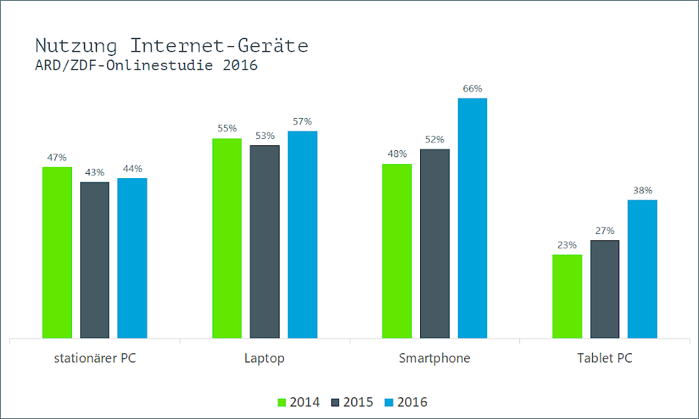 Nutzung Internet-Ger&auml;teARD/ZDF-Onlinestudie 2016